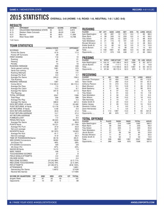 8 // RAISE YOUR VOICE #ANGELOSTATEVOICE
GAME 5 // MIDWESTERN STATE RECORD: 4-0/1-0 LSC
ANGELOSPORTS.COM
RESULTS
DATE	 OPPONENT	 RESULT	SCORE	 ATTEND
9.12	 OKLAHOMA PANHANDLE STATE	 W	 52-31	 4,672
9.15	 Western State Colorado	 W	 48-20	 1,053
9.21	Bacone	 W	 56-0	 11,094
9.27	 West Texas A&M	 W	 35-17	 13,798
*LSC Game
TEAM STATISTICS
	 ANGELO STATE	 OPPONENT
SCORING	 191	68
Points Per Game	 47.8	 17.0
Points Off Turnovers	 28	 7
FIRST DOWNS	 119	 72
Rushing	 45	 21
Passing	 61	 41
Penalty	 13	 10
RUSHING YARDAGE	 980	 438
Yards gained rushing	 1061	 573
Yards lost rushing	 81	 135
Rushing Attempts	 156	 117
Average Per Rush	 6.3	 3.7
Average Per Game	 245.0	 109.5
TDs Rushing	 15	 2
PASSING YARDAGE	 1367	 870
Comp-Att-Int	 114-183-3	 90-172-4
Average Per Pass	 7.5	 5.1
Average Per Catch	 12.0	 9.7
Average Per Game	 341.8	 217.5
TDs Passing	 9	 4
TOTAL OFFENSE	 2347	 1308
Total Plays	 339	 289
Average Per Play	 6.9	 4.5
Average Per Game	 586.8	 327.0
KICK RETURNS: #-Yards	 7-144	 22-462
PUNT RETURNS: #-Yards	 12-176	 5-136
INT RETURNS: #-Yards	 4-49	 3-0
KICK RETURN AVERAGE	 20.6	 21.0
PUNT RETURN AVERAGE	 14.7	 27.2
INT RETURN AVERAGE	 12.2	 0.0
FUMBLES-LOST	 7-4	8-5
PENALTIES-Yards	 36-323	36-279
Average Per Game	 80.8	 69.8
PUNTS-Yards	 19-721	27-1183
Average Per Punt	 37.9	 43.8
Net punt average	 28.7	 36.6
KICKOFFS-Yards	 32-1973	16-923
Average Per Kick	 61.7	 57.7
Net kick average	 41.8	 39.3
TIME OF POSSESSION/Game	 30:19	 29:41
3RD-DOWN Conversions	 30/62	 18/65
3rd-Down Pct	 48%	 28%
4TH-DOWN Conversions	 6/9	 2/9
4th-Down Pct	 67%	 22%
SACKS BY-Yards	 14-72	 1-9
MISC YARDS	 109	 0
TOUCHDOWNS SCORED	 27	 8
FIELD GOALS-ATTEMPTS	 2-2	 4-6
ON-SIDE KICKS	 0-0	 0-0
RED-ZONE SCORES	 (21-24) 88%	 (5-7) 71%
RED-ZONE TOUCHDOWNS	 (19-24) 79%	 (2-7) 29%
PAT-ATTEMPTS	 (21-26) 81%	 (8-8) 100%
ATTENDANCE	 4672	14851
Games/Avg Per Game	 1/4672	 2/7426
Neutral Site Games		 1/11094
SCORE BY QUARTERS	 1ST	 2ND	 3RD	 4TH	 OT	 TOTAL
Angelo State	 54	87	20	30	 -	191
Opponents	 21	10	37	0	 -	 68
RUSHING
PLAYER	 GP	ATT	GAIN	LOSS	NET	AVG	TD	LONG	AVG/G
Kyle Washington	4	29	287	13	274	9.4	7	80	68.5
Ryan Byrd	 4	39	243	10	233	6.0	4	42	58.2
Trey Green	 4	31	235	12	223	7.2	2	96	55.8
Tyler Middleton	 4	21	115	14	101	4.8	1	39	25.2
Ronald Winston	 2	11	 68	 7	61	5.5	0	28	30.5
Eddie Smith III	 4	15	 62	10	52	3.5	0	14	13.0
Jacob Burtch	 4	10	 51	15	36	3.6	1	14	9.0
Total..........	 4	156	1061	81	980	6.3	15	96	245.0
Opponents......	 4	117	 573	135	438	 3.7	 2	 92	109.5
PASSING
PLAYER	 G	 EFFIC	 CMP-ATT-INT	 PCT	 YDS	 TD	LNG	AVG/G
Kyle Washington	 4	 144.14	 107-166-2	 64.5	 1308	 8	 63	 327.0
Jacob Burtch	 4	 77.98	 7-17-1	 41.2	 59	 1	 11	 14.8
Total..........	 4	137.99	 114-183-3	 62.3	 1367	 9	 63	341.8
Opponents......	 4	 97.84	 90-172-4	 52.3	 870	 4	 73	217.5
RECEIVING
PLAYER	 G	 NO.	 YDS	 AVG	 TD	LONG	 AVG/G
Donovan Thompson	4	33	450	 13.6	 3	63	112.5
Talon Smith	 3	17	262	 15.4	 3	54	87.3
Anthony Pierson	 4	14	213	 15.2	 1	41	53.2
Mark Munson	 4	12	151	 12.6	 0	35	37.8
Brett Rasberry	 4	11	94	 8.5	 1	38	23.5
Ryan Byrd	 4	6	37	 6.2	0	9	9.2
Trey Green	 4	 5	31	 6.2	 0	10	 7.8
Tyler Middleton	 4	 4	34	 8.5	 1	14	 8.5
Tyler Wilson	 3	 3	30	 10.0	 0	19	10.0
Tate Kennedy	 3	3	14	 4.7	0	9	4.7
Eddie Smith III	 4	 2	 20	 10.0	 0	 11	 5.0
Kelton Versey	 2	 2	20	 10.0	 0	10	10.0
Shedrick Collins	 4	1	6	 6.0	0	6	1.5
Zane Hernandez	 4	1	5	 5.0	0	5	1.2
Total..........	 4	 114	1367	 12.0	 9	 63	 341.8
Opponents......	 4	90	870	 9.7	 4	73	217.5
TOTAL OFFENSE
PLAYER	 G	PLAYS	 RUSH	 PASS	TOTAL	 AVG/G
Kyle Washington	4	 195	 274	1308	1582	 395.5
Ryan Byrd	 4	 39	233	 0	233	 58.2
Trey Green	 4	 31	223	 0	223	 55.8
Tyler Middleton	4	 21	101	 0	101	 25.2
Jacob Burtch	4	27	36	59	95	23.8
Ronald Winston	2	11	61	 0	61	30.5
Eddie Smith III	4	15	52	 0	52	13.0
Total..........	 4	 339	 980	1367	2347	 586.8
Opponents......	4	289	438	870	1308	327.0
2015 STATISTICS OVERALL: 3-0 (HOME: 1-0, ROAD: 1-0, NEUTRAL: 1-0 // LSC: 0-0)
 