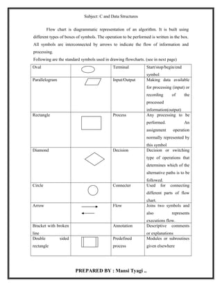 Notes of c programming 1st unit BCA I SEM | PDF