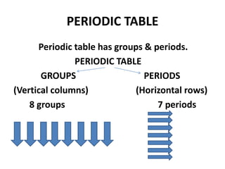 PERIODIC TABLE
Periodic table has groups & periods.
PERIODIC TABLE
GROUPS PERIODS
(Vertical columns) (Horizontal rows)
8 groups 7 periods
 