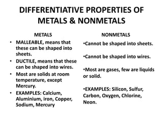 METALS
• MALLEABLE, means that
these can be shaped into
sheets.
• DUCTILE, means that these
can be shaped into wires.
• Most are solids at room
temperature, except
Mercury.
• EXAMPLES: Calcium,
Aluminium, iron, Copper,
Sodium, Mercury
NONMETALS
DIFFERENTIATIVE PROPERTIES OF
METALS & NONMETALS
•Cannot be shaped into sheets.
•Cannot be shaped into wires.
•Most are gases, few are liquids
or solid.
•EXAMPLES: Silicon, Sulfur,
Carbon, Oxygen, Chlorine,
Neon.
 