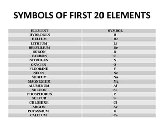 SYMBOLS OF FIRST 20 ELEMENTS
ELEMENT
ELEMENT SYMBOL
HYDROGEN H
HELIUM He
LITHIUM Li
BERYLLIUM Be
BORON B
CARBON C
NITROGEN N
OXYGEN O
FLUORINE F
NEON Ne
SODIUM Na
MAGNESIUM Mg
ALUMINUM Al
SILICON Si
PHOSPHORUS P
SULFUR S
CHLORINE Cl
ARGON Ar
POTASSIUM K
CALCIUM Ca
 