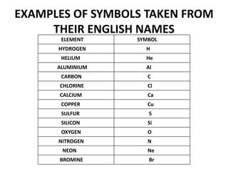 EXAMPLES OF SYMBOLS TAKEN FROM
THEIR ENGLISH NAMES
ELEMENT SYMBOL
HYDROGEN H
HELIUM He
ALUMINIUM Al
CARBON C
CHLORINE Cl
CALCIUM Ca
COPPER Cu
SULFUR S
SILICON Si
OXYGEN O
NITROGEN N
NEON Ne
BROMINE Br
 
