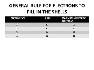 GENERAL RULE FOR ELECTRONS TO
FILL IN THE SHELLS
ENERGY LEVEL SHELL MAXIMUM NUMBER OF
ELECTRONS
1 K 2
2 L 8
3 M 18
4 N 32
 