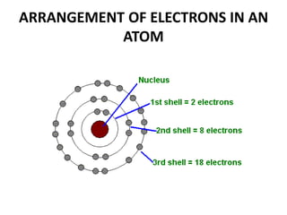 ARRANGEMENT OF ELECTRONS IN AN
ATOM
 