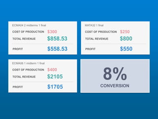 COST OF PRODUCTION
ECMA04 2 midterms 1 final
$300
TOTAL REVENUE $858.53
PROFIT $558.53
COST OF PRODUCTION
MATA32 1 final
$250
TOTAL REVENUE $800
PROFIT $550
COST OF PRODUCTION
ECMA06 1 midterm 1 final
$400
TOTAL REVENUE $2105
PROFIT $1705
8%CONVERSION
 