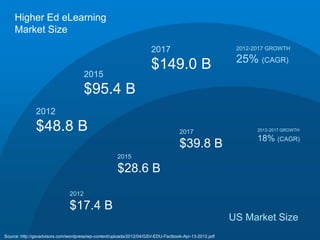 2012
$48.8 B
2015
$95.4 B
2017
$149.0 B
2012-2017 GROWTH
25% (CAGR)
Higher Ed eLearning
Market Size
US Market Size
2012
$17.4 B
2015
$28.6 B
2017
$39.8 B
2012-2017 GROWTH
18% (CAGR)
Source: http://gsvadvisors.com/wordpress/wp-content/uploads/2012/04/GSV-EDU-Factbook-Apr-13-2012.pdf
 