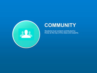 COMMUNITY
Students trust content contributed by
those at the top of the class and experts.
 