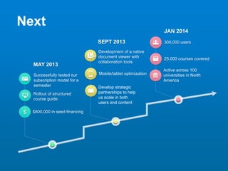 Next
Rollout of structured
course guide
$800,000 in seed financing$
MAY 2013
Development of a native
document viewer with
collaboration tools
SEPT 2013
25,000 courses covered
Active across 100
universities in North
America
JAN 2014
Successfully tested our
subscription model for a
semester Develop strategic
partnerships to help
us scale in both
users and content
Mobile/tablet optimization
300,000 users
 