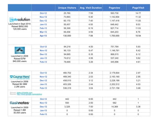 Unique Visitors Avg. Visit Duration Pageview Page/Visit
Oct-12 25,760 7:59 593,730 14.77
Nov-12 73,893 5:30 1,142,854 11.32
Dec-12 60,170 7:40 1,147,418 11.93
Jan-13 50,457 4:55 648,442 9:53
Feb-13 56,309 6:19 927,714 11:03
Mar-13 69,456 4:59 845,203 8.76
Apr-13 130,000 7:06 1,700,000 10:54
Oct-12 84,216 4.55 751,764 5.93
Nov-12 90,133 6.47 1,146,761 8.42
Dec-12 94,665 6.35 868,015 6.12
Jan-13 74,612 4:06 537,240 5:62
Feb-13 78,695 3:26 445,896 4:61
Oct-12 480,702 2:34 2,179,604 2.97
Nov-12 489,340 2:53 2,193,160 2.95
Dec-12 458,010 3:12 2,228,189 3.21
Jan-13 403,326 2:44 2,202,512 4:03
Feb-13 536,319 3:04 2,721,158 3:48
Oct-12 442 6:00 442 1
Nov-12 550 2:00 582 1
Dec-12 3,328 7:00 14,369 3.38
Jan-13 0 0:00 0 0
Feb-13 0 0:00 0 0
Launched in Sept 2010
Raised $692,000
120,000 users
Launched in 2006
Raised $7M
840,000 users
Launched in 2006
Raised $2.38M
2.2M users
Launched in 2009
Raised 1.8M
30,000 users
Source: www.compete.com
Source: http://www.google.ca/analytics/
 