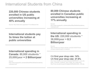 International Students from China
220,000 Chinese students
enrolled in US public
universities increasing at
40% annually
Source: http://www.wes.org/ewenr/11nov/feature.htm
80,000 Chinese students
enrolled in Canadian public
universities increasing at
17% annually
Source:
http://www.asiapacific.ca/sites/default/files/filefield/studentsu
rveyreport.pdf
International students pay
3x times the tuition at
public universities
International spending in
the US: 220,000 students *
38,000/year = 8.3
Billion/year
Source:
http://rendezvous.blogs.nytimes.com/2012/02/07/how-
chinese-students-pay-u-s-tuitions/
International spending in
Canada: 80,000 students *
25,000/year = 2 Billion/year
Source:
http://www.asiapacific.ca/sites/default/files/filefield/studentsu
rveyreport.pdf
CA first year drop rate: 14%
US first year drop rate: 27.8%
http://www.thestar.com/news/canada/2009/09/20/1_in_6_firs
tyear_university_students_wont_make_the_grade.html
http://nces.ed.gov/programs/digest/d09/tables/dt09_198.asp
 