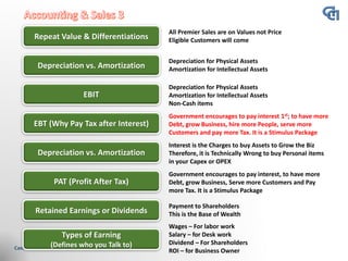 Repeat Value & Differentiations
All Premier Sales are on Values not Price
Eligible Customers will come
Depreciation vs. Amortization
Depreciation for Physical Assets
Amortization for Intellectual Assets
EBIT
Depreciation for Physical Assets
Amortization for Intellectual Assets
Non-Cash items
EBT (Why Pay Tax after Interest)
Government encourages to pay interest 1st; to have more
Debt, grow Business, hire more People, serve more
Customers and pay more Tax. It is a Stimulus Package
PAT (Profit After Tax)
Government encourages to pay interest, to have more
Debt, grow Business, Serve more Customers and Pay
more Tax. It is a Stimulus Package
Retained Earnings or Dividends
Payment to Shareholders
This is the Base of Wealth
Types of Earning
(Defines who you Talk to)
Wages – For labor work
Salary – for Desk work
Dividend – For Shareholders
ROI – for Business Owner
Depreciation vs. Amortization
Interest is the Charges to buy Assets to Grow the Biz
Therefore, it is Technically Wrong to buy Personal items
in your Capex or OPEX
 