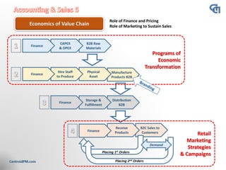 Economics of Value Chain
Role of Finance and Pricing
Role of Marketing to Sustain Sales
B2C Sales to
Customers
Receive
Products
Manufacture
Products B2B
Physical
Asset
Hire Staff
to Produce
Finance
Placing 1st Orders
Placing 2nd Orders
Demand
B2B Raw
Materials
CAPEX
& OPEX
Finance
Finance
Distribution
B2B
Storage &
Fulfillment
Finance
Programs of
Economic
Transformation
Retail
Marketing
Strategies
& Campaigns
 