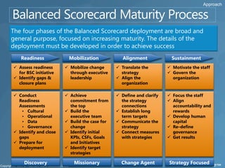 Approach




The four phases of the Balanced Scorecard deployment are broad and
general purpose, focused on increasing maturity. The details of the
deployment must be developed in order to achieve success
   Readiness            Mobilization             Alignment             Sustainment
 Assess readiness      Mobilize change       Translate the         Motivate the staff
  for BSC initiative     through executive      strategy              Govern the
 Identify gaps &        leadership            Align the              organization
  closure plans                                 organization

 Conduct               Achieve               Define and clarify    Focus the staff
  Readiness              commitment from        the strategy          Align
  Assessments            the top                connections            accountability and
    • Cultural          Build the             Establish long         rewards
    • Operational        executive team         term targets          Develop human
    • Data              Build the case for    Communicate the        capital
    • Governance         change                 strategy              Re–define
 Identify and close    Identify initial      Connect measures       governance
  gaps                   KPIs, CSFs, Goals      with strategies       Get results
 Prepare for            and Initiatives
  deployment            Identify target
                         strategies

     Discovery             Missionary           Change Agent         Strategy Focused
                                                                                            17/104
 