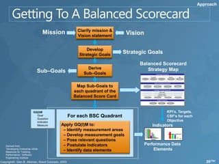 Approach




                                            Clarify mission &
                              Mission       Vision statement
                                                                     Vision

                                                 Develop
                                             Strategic Goals
                                                                 Strategic Goals

                                                                         Balanced Scorecard
                                                 Derive                     Strategy Map
                          Sub–Goals            Sub–Goals                                                                     Stakeholder Perspective

                                                                                                        Service Attributes                                     Relationships          Image
                                                                                                                                                              Recognition          Stakeholder
                                                                          Application Quality           Time to Delivery        System Capabilities
                                                                                                                                                                of Value            Relations



                                                                                                                    Internal Processes Perspective

                                           Map Sub-Goals to                       Operations
                                                                                  Management
                                                                                                                       Stakeholder
                                                                                                                       Management
                                                                                                                                                       Innovation
                                                                                                                                                       Processes
                                                                                                                                                                               Regulatory
                                                                                                                                                                               Processes




                                          each quadrant of the                                                     Learnings & Growth Perspective
                                                                                                                                   Human Capital

                                                                                                                                 Information Capital


                                          Balanced Score Card                                 Culture
                                                                                                                                Organizational Capital
                                                                                                                        Leadership                       Alignment             Teamwork


                                                                                                                               Budget Perspective
                                                                                                          Project                     Budget                  Resource
                                                                                                        Performance                 Management               Management




                       GQ(I)M                                                                                                                             KPI’s, Targets,
                         Goal
                         Question
                                        For each BSC Quadrant                                                                                             CSF’s for each
                         Indicator                                                                                                                        Objective
                         Measure     Apply GQ(I)M to:                                                        Indicators
                                      – Identify measurement areas


                                                                                   Trouble Reports
                                      – Develop measurement goals
                                      – Pose relevant questions                                           Module




Derived from                          – Postulate indicators                   Performance Data
“Developing Enterprise–Wide
Measures for Tracking
                                      – Identify data elements                     Elements
Performance,” Software
Engineering Institute
                                                                                                                                                                                                    20/104
 