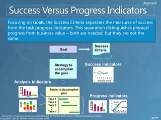Approach




      Focusing on Goals, the Success Criteria separates the measures of success
      from the task progress indicators. This separation distinguishes physical
      progress from business value – both are needed, but they are not the
      same.
                                                                                                    Success
                                                              Goal                                  Criteria



                                                         Strategy to                     Success Indicators
                                                         accomplish
                                                         the goal                                   %


                                                                                                        1   2   3   4   1   2   3   4
                                                                                                        Reporting Periods
             Analysis Indicators
                   100
                    80
                    60                             Tasks to Accomplish
                    40
                    20                                     goal
                                 Tasks                                                        Progress Indicators
                                                  Task 1
                                                  Task 2                                      100                                       Actual
                   Test Cases
                   Complete




                                                                                               80
                                                  Task 3                                       60
                                                     •                                         40                                                Planned

                                Functions
                                                     •                                         20
                                                  Task n                                                                                Reporting Periods

Derived from “Developing Enterprise–Wide Measures for Tracking Performance,” Software Engineering Institute”
                                                                                                                                                                21/104
 