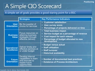 Positioning




A simple set of goals provides a good staring point for a BSC

              Strategies            Key Performance Indicators
                                       Customer satisfaction
       User Be the supplier of         User survey score
 Orientation choice for services
                                       Percentage of projects delivered on time
                                       Total business impact
           Focus resources on          Service budget as a percentage of revenue
  Business attaining business
     Value strategies through          Cost impact for each release
           effective delivery          Percentage of budget allocated to new
                                        development
                                       Budget versus actual
Operational Deliver timely andat       Staff utilization
Excellence effective services
            or under budget            Staff turnover
                                       Historical availability
             Develop internal
     Future capabilities toto
                            learn    Number of documented best practices
 Orientation and innovate
             exploit future          Existence of Process Architecture
             opportunities

                                                                                    46/104
 