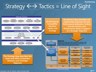 Positioning




                                           Stakeholder Perspective

                      Service Attributes                                     Relationships          Image
                                                                                                                                                         The Metrics Map describes the
                                                                                                               Bi-directional
                                                                            Recognition          Stakeholder

                                                                                                                                                          relationships between the Key
Application Quality   Time to Delivery        System Capabilities
                                                                              of Value            Relations



                                  Internal Processes Perspective
                                                                                                                traceability                             Performance Indicators, Critical
                                                                                             Regulatory
                                                                                                                  between                                       Success Factors, and
                                                                                                                tactics and
        Operations                   Stakeholder                     Innovation
        Management                   Management                      Processes               Processes
                                                                                                                                                          Performance Goals in support
                                 Learnings & Growth Perspective                                                   strategy                                    of a Strategic Objective
                                                 Human Capital
                                               Information Capital
                                              Organizational Capital
            Culture                   Leadership                       Alignment             Teamwork


                                             Budget Perspective                                                        Vision              Bottom Up
                        Project                     Budget                  Resource                                                       Making the cause-and-effect connection between Key
                                                                                                                   Positively Impact
                      Performance                 Management               Management                           Financial Performance      Performance Indicators and Strategy is the role of an
                                                                                                                                           Balanced Scorecard automation system
                                                                                                                Strategic Objective            Performance Goal          Critical Success Factor      Key Performance
                                                                                                                                                                                   (CSF)               Indicator (KPI)

                                                                                                                   Be The Preferred                                           Budget Variance              BPI ≥ 0.95
                                                                                                                                               Provide on-time, on-
                                                                                                                 Supplier Of Business
                                                                                                                                              budget, on-specification
                                                                                                                Applications Traceable                                       Schedule Variance             CPI ≥ 0.97
                                                                                                                                                 for our enterprise
                                                                                                                to Increased Customer
                                                                                                                                                    applications
                                                                                                                       Revenue
                                                                                                                                                                              % Requirements             Function Points
                                                                                                                                                                                 Variance            Delivered ≥ 90% Target

 The Strategy Map described the
   cause and effect connection
                                                                                                                                                                                                       Declining Cost per
                                                                                                                                                                           Cost of Delivery Impact
                                                                                                                                                                                                           Customer
                                                                                                                                                  Provide scalable

     between each Strategic
                                                                                                                                              platform for acquisition
                                                                                                                                                                            Performance Impact       SLA Compliance ≥ 0.98
                                                                                                                                                 and growth of our
                                                                                                                                                   customer base

            Objective                                                                                                                                                        Global Operational
                                                                                                                                                                                 Baseline
                                                                                                                                                                                                      24/7/365 Non-Stop
                                                                                                                                                                                                          Operations



                                                                                                                        Why                           What                         How                    Measures



                                                                                                                                         Flow Up from KPIs to Strategy

                                                                                                                                                                                                                            52/104
 