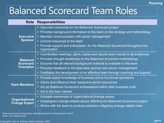 Planning




                       Role Responsibilities
                                      Assumes ownership for the Balanced Scorecard project
                                      Provides background information to the team on the strategy and methodology
                Executive             Maintain communication with senior management
                 Sponsor              Commit resources to the team
                                      Provide support and enthusiasm for the Balanced Scorecard throughout the
                                       organization
                                      Coordinates meetings; plans, tracks and reports team results to all audiences
                Balanced              Provides thought leadership on the Balanced Scorecard methodology
               Scorecard              Ensures that all relevant background material is available to the team
               Champion               Provides feedback to the executive sponsor and senior management
                                      Facilitates the development of an effective team through coaching and support
                                      Provide expert knowledge of business unit or functional operations
                                      Inform and influence their respective senior executives
        Team Members
                                      Act as Balanced Scorecard ambassadors within their business units
                                      Act in the best interest
                                    Increase awareness of organizational change issues
        Organizational
                                    Investigates change-related issues affecting the Balanced Scorecard project
        Change Expert
                                    Works with the team to produce solutions mitigating change-related risks

Balanced Scorecard Diagnostics: Maintaining Maximum Performance, Paul R.
Niven, John Wiley & Sons

                                                                                                                       67/104
 