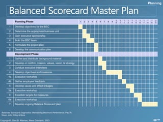 Planning




                                                                                                               1   1   1   1   1   1   1   1   1   1    2
             Planning Phase                                                1   2   3   4   5   6   7   8   9
                                                                                                               0   1   2   3   4   5   6   7   8   9    0

       1     Develop objectives for the BSC
       2     Determine the appropriate business unit
       3     Gain executive sponsorship
       4     Build the BSC team
       5     Formulate the project plan
       6     Develop the communication plan
             Development Phase
       1     Gather and distribute background material
       2     Develop or confirm, mission, values, vision, & strategy
       3     Conduct executive interviews
       4     Develop objectives and measures
      4a     Executive workshop
      4b     Gather employee feedback
       5     Develop cause and effect linkages
      5a     Executive workshop
       6     Establish targets for measures
      6a     Executive workshop
       7     Develop ongoing Balance Scorecard plan


Balanced Scorecard Diagnostics: Maintaining Maximum Performance, Paul R.
Niven, John Wiley & Sons

                                                                                                                                                       68/104
 