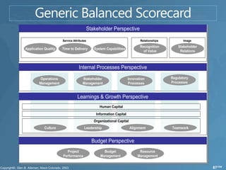 Stakeholder Perspective

                      Service Attributes                                     Relationships          Image
                                                                            Recognition          Stakeholder
Application Quality   Time to Delivery        System Capabilities
                                                                              of Value            Relations



                                  Internal Processes Perspective
        Operations                   Stakeholder                     Innovation              Regulatory
        Management                   Management                      Processes               Processes



                                 Learnings & Growth Perspective
                                                 Human Capital

                                               Information Capital
                                              Organizational Capital
            Culture                   Leadership                       Alignment             Teamwork


                                             Budget Perspective
                        Project                     Budget                  Resource
                      Performance                 Management               Management


                                                                                                               87/104
 