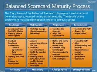 Approach




The four phases of the Balanced Scorecard deployment are broad and
general purpose, focused on increasing mat...