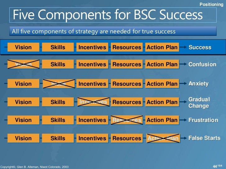 Notes On Balanced Scorecard