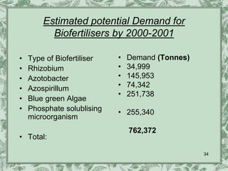 Estimated potential Demand for
          Biofertilisers by 2000-2001

•   Type of Biofertiliser   •   Demand (Tonnes)
•   Rhizobium               •   34,999
•   Azotobacter             •   145,953
•   Azospirillum            •   74,342
                            •   251,738
•   Blue green Algae
•   Phosphate solublising   • 255,340
    microorganism
                                762,372
• Total:

                                                  34
 