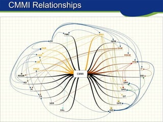 Cmmi Software Development Using CMMI as a Framework for Organizing Software Development Process | PPT