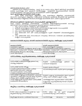 42
aPnkvt{S«ntâ A[nImc ]cn[n
   {InaÂ S]Sn nbakwlnXbnse hIp¸v 125þ128 {]Imcw H¶mw Ivfmkv aPnkvt{S«v tImSXnbv¡v
am{Xta sNehnpff tIkv FSp¡m³ A[nImcaqffq. tIcf¯nÂ IpSpw_tImSXnIÄ nehnÂ
h¶XnmÂ C¯cw tIkpIÄ IpSpw_ tImSXnbnemWv ^bÂ sN¿mdpffXv.
tIkv FhnsSbpff tImSXnbnÂ ^bÂ sN¿mw
       FXnÀ I£n Xmakn¡p¶ PnÃbntem, `mcy Xmakn¡p¶ PnÃbntem `mcytbmsSm¯v
Ahkmw Xmakn¨ncp¶ PnÃbntem nba]cambn Pn¡m¯ Ipªnsâ Imcy¯nÂ B Ipªnsâ
A½ Xmakn¡p¶ PnÃbntem A[nImc]cn[nbpff tImSXnbnÂ tIkv ^bÂ sN¿mhp¶XmWv.

Pohmwi D¯chv d±m¡mhp¶ kmlNcy§Ä GsXÃmamWv ?
Xmsg ]dbp¶ GsX¦nepw ImcW¯ntâ            hyàamb sXfnhntâbSnØm¯nÂ _Ôs¸«
aPnkvt{S«nv Pohmwi¯nv ApIqeambn Cd¡nb D¯chv d±m¡mhp¶XmWv
   1. `mcy hy`nNmc PohXw bn¡p¶p F¶v sXfnªmÂ
   2. aXnbmb ImcWanÃmsX `À¯mhntmSm¯v Pohn¡m³ X¿mdmIm¯ kmlNcy¯nÂ
   3. ]ckv]c k½Xt¯msS thdn«p Xmakn¡p¶sh¦nÂ
   4. `mcy ]pÀ hnhmlnXmbn F¶v s Xfnbn¡s¸«mÂ
   5. `mcy `À¯mhnÂ n¶v Iogv hg¡{]ImcapfftXm hyàn nba¯nv hnt[bambn«pfftXm
      Bb
   6. .`mcy `À¯mhnÂ n¶v hnhmltamNw tSpIbpw Pohmwiw kzta[bm Dt]£n¡pIbpw
      sN¿p¶ kmlNcy¯nÂ

sImssákn_nÄ Ipähpw tm¬ sImssákn_nÄ Ipähpw X½nepff hyXymksa´v

sImssákn_nÄ                               tm¬ sImssákn_nÄ
KpcpXcamb IpäamWv                         A{X KpcpXcaÃm¯ IpäIrXyw
t]meokv Hm^okÀ¡v hmdânÃmsX AdÌv sN¿mw     hmdâv Ds−¦nÂ am{Xta AdÌv sN¿mmhq
AtzjWw S¯p¶Xnv t]meokv Hm^okÀ¡v        AtzjWw S¯p¶Xnv t]meokv Hm^okÀ¡v
aPnkvt{S«nsâ AphmZw BhiyanÃ.             aPnkvt{S«nsâ AphmZw BhiyamWv
]cmXn BhiyamWv                            ]cmXn BhiyanÃ.

UnkvNmÀÖpw Ipähnapàam¡epw X½nepff hyXymksa´v

                 Discharge                                  Acqittal
UnkvNmÀÖv sNbvXpsIm−pff D¯chv Hcp         Acqittal  sNbvXpsIm−pff      D¯chv     Hcp
hn[nbÃ (Judgment)                         hn[nbmWv (Judgment)

UnkvNmÀÖv A´na XoÀ¸Ã.                     Acqittal A´na XoÀ¸mWv
{]mYanI C³Izbdn¡ptijtam, {]Xnsb           hnNmcWbv¡ptijta Acqittal D−mhpIbpffq
aPnkvt{S«nv ap³]msI lmPcm¡n
hnNmcWkabt¯m UnkvNmÀÖv
sNbvXpsIm−pff D¯chv D−mImhp¶XmWv
UnkvNmÀÖv sN¿s¸« HcmÄs¡Xnsc ]pXpXmbn      Acqittal sN¿s¸« HcmÄs¡Xnsc AtX Ipä¯nv
Fs´¦nepw sXfnhpIÄ e`n¨mÂ AtX Ipä¯nv      ho−pw tIkv NmÀÖv sN¿m³ ]mSnÃ
ho−pw tIkv NmÀÖv sN¿mhp¶XmWv
]cmXn Xffs¸«mÂ Ipämtcm]nXs UnkvNmÀÖv     ]cmXnXffp¶tXm Ipämtcm]nXs UnkvNmÀPv
sNbvXXmbn IW¡m¡p¶p.                       sN¿p¶tXm Ipähnapàam¡p¶Xmbn (Acqittal)
                                          IW¡m¡nÃ.

A¸oepw d^d³kpw X½nepff hyXymksa´v

                 Appeal                                  Reference
Cr.P.C. bnse sk£nse 372 apXÂ 394 hsc     Cr.P.C. bnse 395, 396 F¶o       sk£nÂ
A¸oens¡pdn¨v {]Xn]mZn¡p¶p                d^d³kns¡pdn¨v {]Xn]mZn¡p¶p

A¸opff AhImiw {]Xbvs¡¶Xpt]mse            d^d³knpff        AhImiw        tImSXbnÂ
 