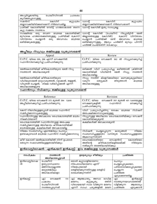 44
A]qÀÆambnt«     t]meoknmÂ       {]mcw`w
Ipdn¡s¸Smdpffq
ka³kv              tIknv       Ipä]{Xw    hmdâv         tIknv        Ipä]{Xw
X¿mdm¡nbncn¡Wsa¶v nÀ_ÔanÃ                 X¿mdm¡nbncn¡Wsa¶v nÀ_ÔamWv
{]Xn¡v tImSXnbnÂ tcn«v lmPcmImsX Xs¶      hmdâv tIknÂ CXp km[yaÃ
Ipä k½Xw S¯mw
km£nsb Hcp XhW am{Xta tImSXnbv¡v           hmdâv tIknÂ (t]meokv dnt¸mÀ«n³ taÂ
ap¼msI lmPcmt¡−Xpffq. {]Xnbv¡v t{Imkv      AÃmsXbpff tIknÂ)       t{Imkv hnkvXmcw
hnkvXmcw sN¿m³ Hcp Ahkcw am{Xta            sN¿m³ {]Xnbv¡v c−v Ahkcw am{Xta
e`nbv¡pIbpffq.                             e`nbv¡p¶pffq.. BZyw NmÀPnv ap¼pw ]n¶nSv
                                           NmÀÖv sNbvXXnv tijhpw

A¸oepw dnhyhpw X½nepff hyXymksa´v
                     Appeal                                Review
Cr.P.C. bnse 395, 396 F¶o sk£nÂ           Cr.P.C. bnse sk£³ 362 Â dnhyqs¡pdn¨v
d^d³kns¡pdn¨v {]Xn]mZn¡p¶p                {]Xn]mZn¡p¶p

taÂtImSXnbv¡v IogvtImSXnbpsS taÂ dnhy      Hcn¡Â hn[n {]Jym]n¨p IgnªmÂ {InanÂ
S¯m³ A[nImcap−v                           tImSXnbv¡v hn[nbn³ taÂ dnhyq S¯³
                                           A[nImcanÃ.
taÂtImSXnbv¡v IogvtImSXnbpsS               dnhyq S¯n Ivsfdn¡entem IW¡qIq«entem
hn[nbpsStaÂ amäwhcp¯Â, d±m¡Â, XffÂ,        hcp¶     sXäpIÄ     Xncp¯m³   am{Xta
hnSpXÂ sN¿Â, in£ hÀ²n¸n¡Â F¶o              A[nImcaqffq
A[nImc§fp−
d^d³kpw dnhnjpw X½nepff hyXymksa´v

                Reference                             Revision
Cr.P.C. bnse sk£³ 372 apXÂ 394 hsc  Cr.P.C. bnse sk£³ 397 apXÂ 401 hscbpff
A¸oens¡pdn¨v {]Xn]mZn¡p¶p          sk£pIfnÂ           d^d³kn       s¡pdn¨v
                                    {]Xn]mZn¡p¶p
tIkv nehnepfft¸mÄ am{Xta d^d³kv    hn[n {]Jym]n¨Xnp tijw am{Xta dnhnjv
kaÀ¸n¡mhpIbqffq                    At]£n¡mmhpIbqffq
d^d³knpff AhImiw ssltImSXbnÂ am{Xw dnhyqpff A[nImcw ssltImSXnbv¡pw skj³
n£n]vXamWv                         tImSXnbv¡pap−v
ssltImSXbnÂ d^d³knpff At]£         I£nIÄ¡v AhImiap−v
kaÀ¸n¡mpff A[nImcw IogvtImSXnbv¡v
am{Xtabpff. I£nIÄ¡v AhImianÃ
nbaw kw_Ôn¨ Fs´¦nepw tNmZyw        dnhnj³ sN¿s¸Sp¶ Imcy§Ä              nbaw
D−mIpt¼mÄ am{Xta d^d³kv kaÀ¸n¡mmhq kw_Ôn¨pfftXm hkvXpX kw_Ô¨pfftXm
                                    BImhp¶XmWv
Iogv tImSXn taÂtImSXnbnÂ n¶v D]tZi sslt¡mSXntbm        skj³kv      tImSXntbm
tXSp¶ kz`mh¯nepffXmbncn¡pw          AXnsâ       IogvtImSXnIfntebv¡v   nÀt±iw
                                    ÂIp¶ Xc¯nembncn¡pw
C³shÌntKj³þ F³Izbdn C³IzÌvþ Ch X½nepff hyXymk§Ä
  S]n{Iaw          S¯m³               Dt±iyhpw coXnbpw             {]XnÚ
                A[nImcs¸«hÀ
C³shÌntKj     t]meokv              HcmÄ IpähmfnbmtWm            tNmZyw
³             DtZymKØtm           nc]cm[nbmtWm F¶v v          sN¿s¸SpItbm,
              aPnkvt{S«Ãm¯         nba]cambn                   ]cntim[n¡s¸SpItbm
              atäsX¦nepw           sXfnbn¡p¶Xnpff sXfnhv       sN¿p¶        hyàn
              A[nImcnItfm          tiJcn¡p¶Xnv                 {]XnÚ
                                                                FSpt¡−XnÃ.
C³IzÌv        F)    sk£³       174 F) BßlXy, Akzm `mhnI         F)         C³IzÌv
              {]Imcw               acWw,     IpäIrXy    ¯nv    S¯p¶bhkc¯nÂ
              t]meoknmÂ           hnt[bambn kw` hn¡p¶ acWw     hnfn¡p¶   BtcmSpw
              S¯s¸Sp¶Xv           F¶o kml Ncy§fnÂ acW          {]XnÚ     FSp¡m³
 