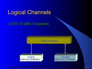Satnam Singh +919893650699
123
Logical ChannelsLogical Channels
GSM Traffic ChannelsGSM Traffic Channels
Traffic Channels
TCH/F
Full rate 22.8kbits/s
TCH/H
Half rate 11.4 kbits/s
 