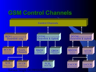 Satnam Singh +919893650699
124
GSM Control ChannelsGSM Control Channels
BCH ( Broadcast channels )
Downlink only
Control Channels
DCCH(Dedicated Channels)
Downlink & Uplink
CCCH(Common Control Chan)
Downlink & Uplink
Synch.
Channels
RACH
Random
Access Channel
CBCH
Cell Broadcast
Channel
SDCCH
Standalone
dedicated
control channel
ACCH
Associated
Control Channels
SACCH
Slow associated
Control Channel
FACCH
Fast Associated
Control Channel
PCH/
AGCH
Paging/Access grant
FCCH
Frequency
Correction channel
SCH
Synchronisation
channel
BCCH
Broadcast
control channel
 