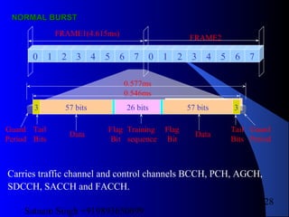 Satnam Singh +919893650699
128
Guard
Period
NORMAL BURSTNORMAL BURST
0 1 2 3 4 5 6 7 0 1 2 3 4 5 6 7
57 bits 57 bits26 bits 33
FRAME1(4.615ms)
FRAME2
Training
sequence
Data Data
Tail
Bits
Tail
Bits
Flag
Bit
Flag
Bit
Guard
Period
0.546ms
0.577ms
Carries traffic channel and control channels BCCH, PCH, AGCH,
SDCCH, SACCH and FACCH.
 