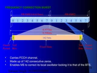 Satnam Singh +919893650699
130
FREQUENCY CORRECTION BURSTFREQUENCY CORRECTION BURST
0 1 2 3 4 5 6 7 0 1 2 3 4 5 6 7
142 bits 33
FRAME1(4.615ms) FRAME2
Fixed Data
Tail
Bits
Tail
Bits
Guard
Period
Guard
Period
0.546ms
0.577ms
• Carries FCCH channel.
• Made up of 142 consecutive zeros.
• Enables MS to correct its local oscillator locking it to that of the BTS.
 