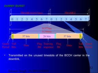 Satnam Singh +919893650699
132
DUMMY BURSTDUMMY BURST
0 1 2 3 4 5 6 7 0 1 2 3 4 5 6 7
57 bits 57 bits26 bits 33
FRAME1(4.615ms) FRAME2
Training
sequence
Data Data
Tail
Bits
Tail
Bits
Flag
Bit
Flag
Bit
Guard
Period
Guard
Period
0.546ms
0.577ms
• Transmitted on the unused timeslots of the BCCH carrier in the
downlink.
 