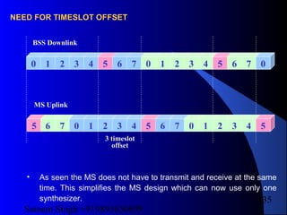 Satnam Singh +919893650699
135
0 1 2 3 4 5 6 7 0 1 2 3 4 5 6 7
5 6 7 0 1 2 3 4 5 6 7 0 1 2 3 4
BSS Downlink
MS Uplink
5
0
3 timeslot
offset
NEED FOR TIMESLOT OFFSETNEED FOR TIMESLOT OFFSET
• As seen the MS does not have to transmit and receive at the same
time. This simplifies the MS design which can now use only one
synthesizer.
 