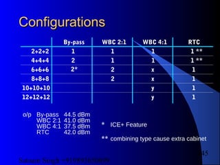 Satnam Singh +919893650699
145
ConfigurationsConfigurations
1
2
6+6+6
2+2+2
4+4+4
10+10+10
12+12+12
8+8+8
2
1
1
2
1
1
x
y
y
x
By-pass WBC 2:1 WBC 4:1 RTC
1
1 **
1 **
1
1
1
o/p By-pass 44.5 dBm
WBC 2:1 41.0 dBm
WBC 4:1 37.5 dBm
RTC 42.0 dBm
* ICE+ Feature
** combining type cause extra cabinet
2*
 