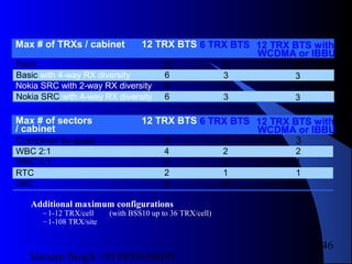 Satnam Singh +919893650699
146
Additional maximum configurations
–1-12 TRX/cell (with BSS10 up to 36 TRX/cell)
–1-108 TRX/site
Max # of TRXs / cabinet
Basic
Basic with 4-way RX diversity
Nokia SRC with 2-way RX diversity
Nokia SRC with 4-way RX diversity
6 TRX BTS12 TRX BTS
12
6
6
6
6
3
3
3
12 TRX BTS with
WCDMA or IBBU
6
3
3
3
Max # of sectors
/ cabinet
Combiner by-pass
WBC 2:1
WBC 4:1
RTC
SRC
3
2
1
1
3
6
4
2
2
6
6 TRX BTS12 TRX BTS 12 TRX BTS with
WCDMA or IBBU
3
2
1
1
3
 