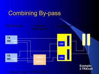 Satnam Singh +919893650699
147
Combining By-passCombining By-pass
Receive
Multicoupler
Dual Duplex
Unit
AntennasTRX RF Units
Duplexer
LNA
Duplexer
LNAsplitter
splitter
TX
RX main
div
TX
RX main
div
Example:
2 TRX/cell
 