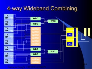 Satnam Singh +919893650699
149
4-way Wideband Combining4-way Wideband Combining
splitter
splitter
splitter
splitter
splitter
splitter
splitter
splitter
WBC
WBC
WBC
WBC
WBC
WBC
LNA
LNA
DuplexerDuplexer
TX
RX main
div
TX
RX main
div
TX
RX main
div
TX
RX main
div
TX
RX main
div
TX
RX main
div
TX
RX main
div
TX
RX main
div
 