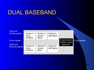 Satnam Singh +919893650699
155
DUAL BASEBANDDUAL BASEBAND
F-bus signals
Clock and
Control signals
D-bus signals
Uplink and
Downlink signals
Section A
D-bus
Interface
Section B
D-bus
Interface
Section A
Control
Block
Section B
Control
Block
Section A
DSP Block
Section B
DSP Block
F-bus for both
Section A and
Section B
 
