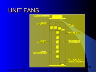 Satnam Singh +919893650699
180
UNIT FANSUNIT FANS
3 Unit fans
(Transceiver area)
3 Unit fans
(Transceiver or IBBU area)
NOTE:11 Unit fans per cabinet
1 Unit fan
(BB2x, BOI)
Cabinet
Interface
Area for installation of
WCxx/ DVxx or RTxx
1 Bottom RF Filter unit fan
(Horizontal mounting,not
used with IBBU configuration)
1 Top RF Filter unit fan
(Horizontal mounting)
2 Unit fans
(Power supply area)
 