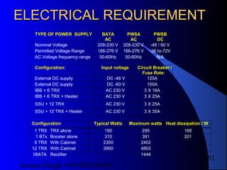 Satnam Singh +919893650699
181
ELECTRICAL REQUIREMENTELECTRICAL REQUIREMENT
TYPE OF POWER SUPPLY BATA
AC
PWSA
AC
PWSB
DC
Nominal Voltage 208-230 V 208-230 V -48 / 60 V
Permitted Voltage Range 166-276 V 166-276 V -36 to-72V
AC Voltage frequency range 50-60Hz 50-60Hz N/A
Configuration: Input voltage Circuit Breaker /
Fuse Rate:
External DC supply DC -48 V 125A
External DC supply DC -60 V 100A
IBB + 6 TRX AC 230 V 3 X 16A
IBB + 6 TRX + Heater AC 230 V 3 X 25A
SSU + 12 TRX AC 230 V 3 X 25A
SSU + 12 TRX + Heater AC 230 V 3 X 35A
Configuration Typical Watts Maximum watts Heat dissipation / W
1 TRX TRX alone 190 295 168
1 BTx Booster alone 310 391 201
6 TRX With Cabinet 2300 2402
12 TRX With Cabinet 3900 4803
1BATA Rectifier 1444
 
