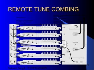 Satnam Singh +919893650699
195
REMOTE TUNE COMBINGREMOTE TUNE COMBING
RXRX
TXTX
DIV
RX
DIV
RX
RXRX
TXTX
DIV
RX
DIV
RX
RXRX
TXTX
DIV
RX
DIV
RX
RXRX
TXTX
DIV
RX
DIV
RX
RXRX
TXTX
DIV
RX
DIV
RX
RXRX
TXTX
DIV
RX
DIV
RX
Multipin Connection
to TRX Backplane
#993741X3
#993856X1
NOTE: Unlabeled cables are #993857X1
(18 places)
Antenna: TX/RX
#993744X3
Antenna: Diversity RX
#993744X3
RX1RX1
RX2RX2
RX3RX3
RX4RX4
RX5RX5
RX6RX6
RX
IN
RX
IN
DRX1DRX1
DRX2DRX2
DRX3DRX3
DRX4DRX4
DRX5DRX5
DRX6DRX6
DRX
IN
DRX
IN
TX 1TX 1
TX 2TX 2
TX 3TX 3
TX 4TX 4
RESETRESET
R(FLT)
Y(ALM)
G(OPR)
R(FLT)
Y(ALM)
G(OPR)
TX 5TX 5
TX 6TX 6
RXRX RXExtRXExt
P
W
R
I
N
P
W
R
I
N
DAntDAnt
AntAnt
DRXDRX
WARNING! The weight of
this unit is over 10kg
WARNING! The weight of
this unit is over 10kg
99624818
 