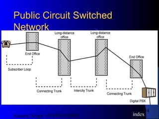 Satnam Singh +919893650699
44
Public Circuit SwitchedPublic Circuit Switched
NetworkNetwork
index
 