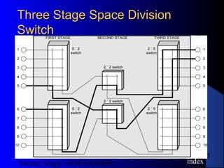 Satnam Singh +919893650699
53
Three StageThree Stage Space DivisionSpace Division
SwitchSwitch
index
 