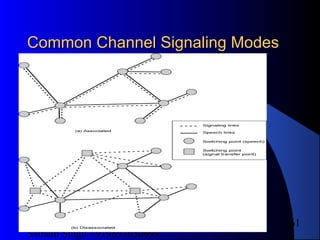 Satnam Singh +919893650699
61
Common ChannelCommon Channel Signaling ModesSignaling Modes
 