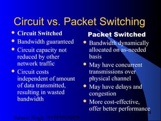 Satnam Singh +919893650699
74
Circuit vs. Packet SwitchingCircuit vs. Packet Switching
 Circuit Switched
 Bandwidth guaranteed
 Circuit capacity not
reduced by other
network traffic
 Circuit costs
independent of amount
of data transmitted,
resulting in wasted
bandwidth
Packet Switched
 Bandwidth dynamically
allocated on as-needed
basis
 May have concurrent
transmissions over
physical channel
 May have delays and
congestion
 More cost-effective,
offer better performance
 