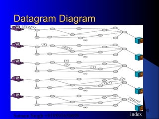 Satnam Singh +919893650699
90
Datagram DiagramDatagram Diagram
index
 