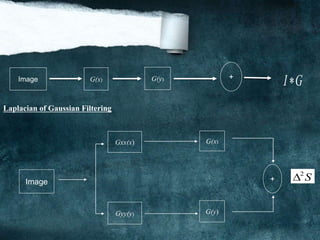 Image G(x) G(y) +
I G
Laplacian of Gaussian Filtering
Image
Gxx(x)
Gyy(y)
G(x)
G(y)
+ S2

 